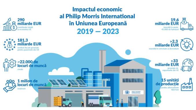 Consecințele economice ale Philip Morris International în UE: investiții, ocuparea forței de muncă și inovație pentru o lume fără fum