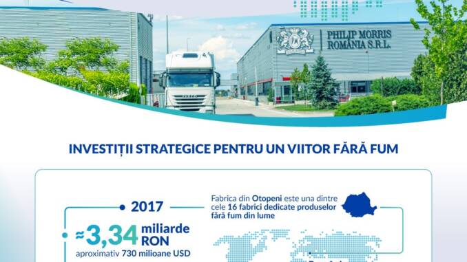 Contribuția economică a Philip Morris România: 10,1 miliarde RON, 4 miliarde în taxe și mai mult de 1.500 de angajați