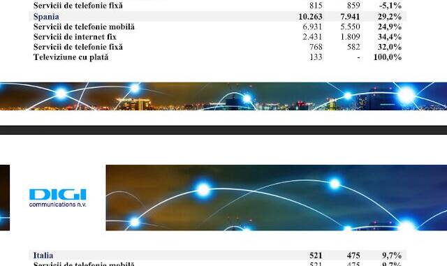 Digi Communications N.V.: avans semnificativ al veniturilor și 30,8 milioane RGU sprijină extinderea regională