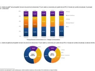 ANCOM: radiografie a pieței telecom din România — Digi, lider la televiziune și în extinderea fibrei și a 5G