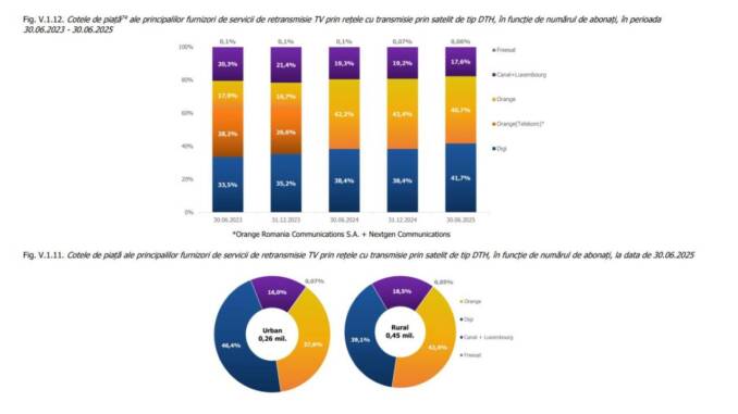 ANCOM: radiografie a pieței telecom din România — Digi, lider la televiziune și în extinderea fibrei și a 5G