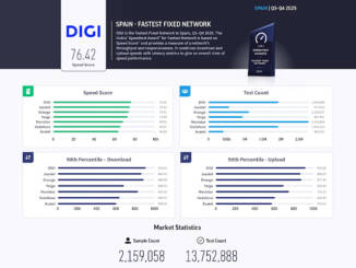DIGI Spania reconfirmat ca fiind operatorul cu cea mai rapidă rețea de fibră optică din Spania în 2025