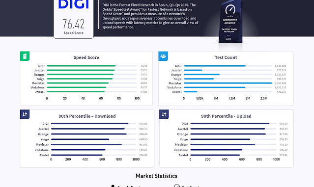 DIGI Spania reconfirmat ca fiind operatorul cu cea mai rapidă rețea de fibră optică din Spania în 2025