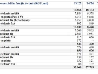 Digi Communications N.V. depășește 32 de milioane RGU, iar segmentul mobil continuă să fie principalul motor al creșterii în 2025