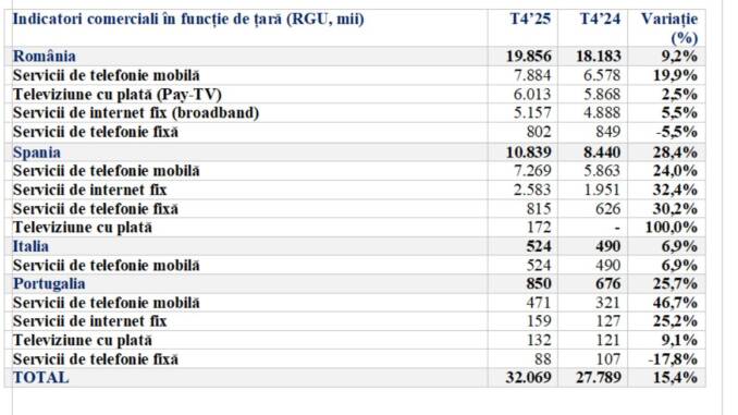 Digi Communications N.V. depășește 32 de milioane RGU, iar segmentul mobil continuă să fie principalul motor al creșterii în 2025