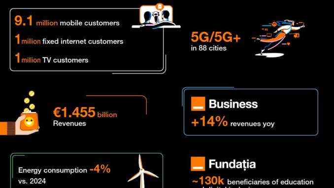 Orange Romania intensifică 5G, extinderea B2B și lansarea SCUT după integrare